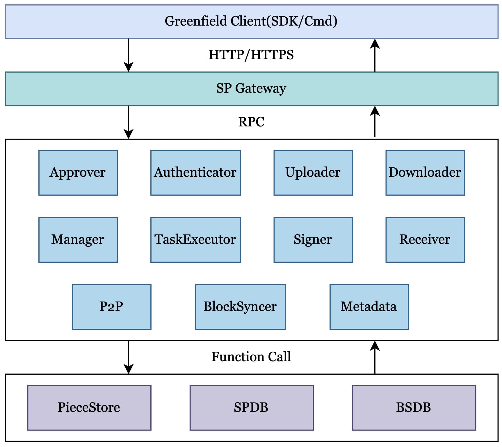 sp-arch-flow