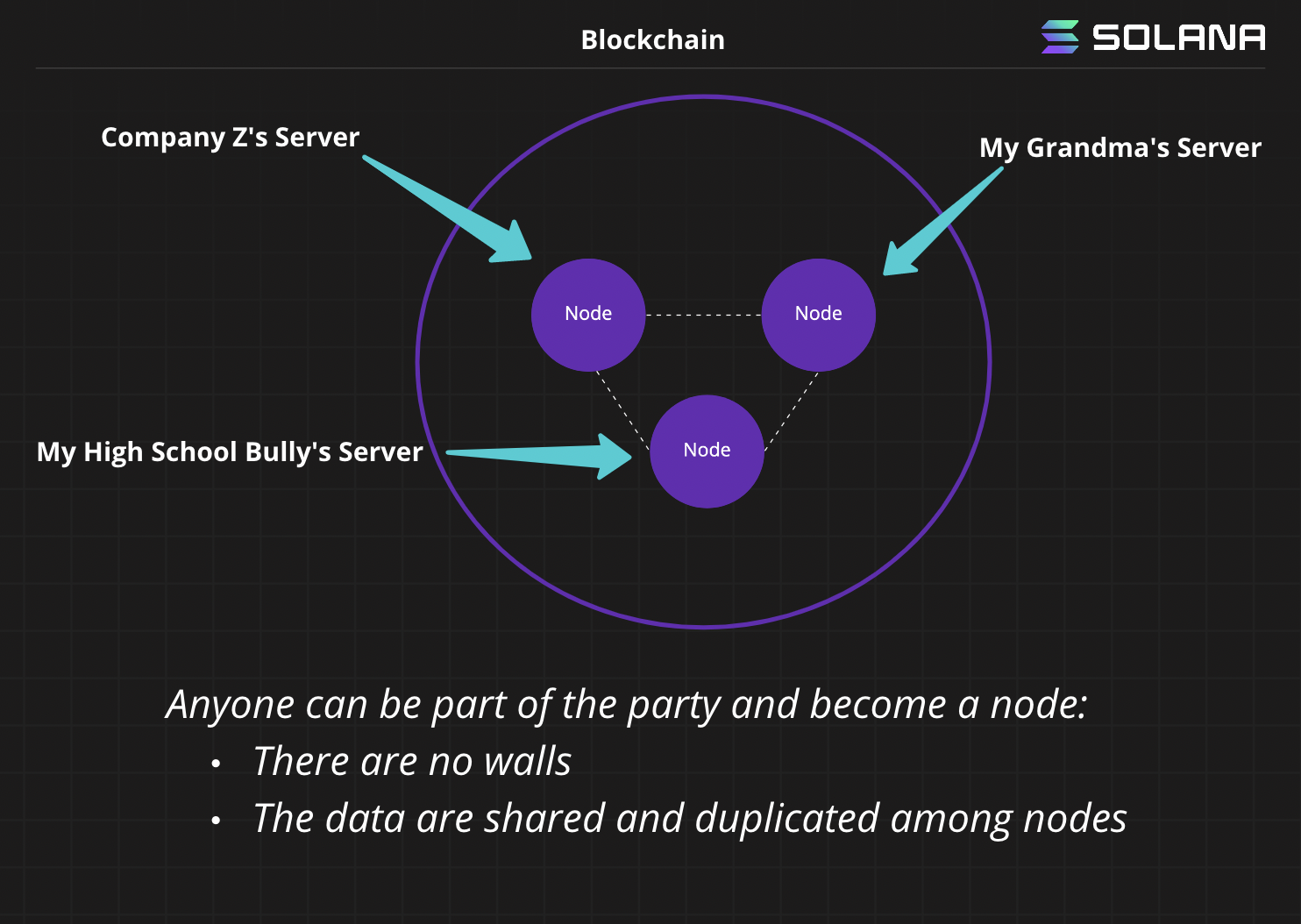 Blockchain&#39;de verinin nasıl saklandığını gösteren bir diyagram