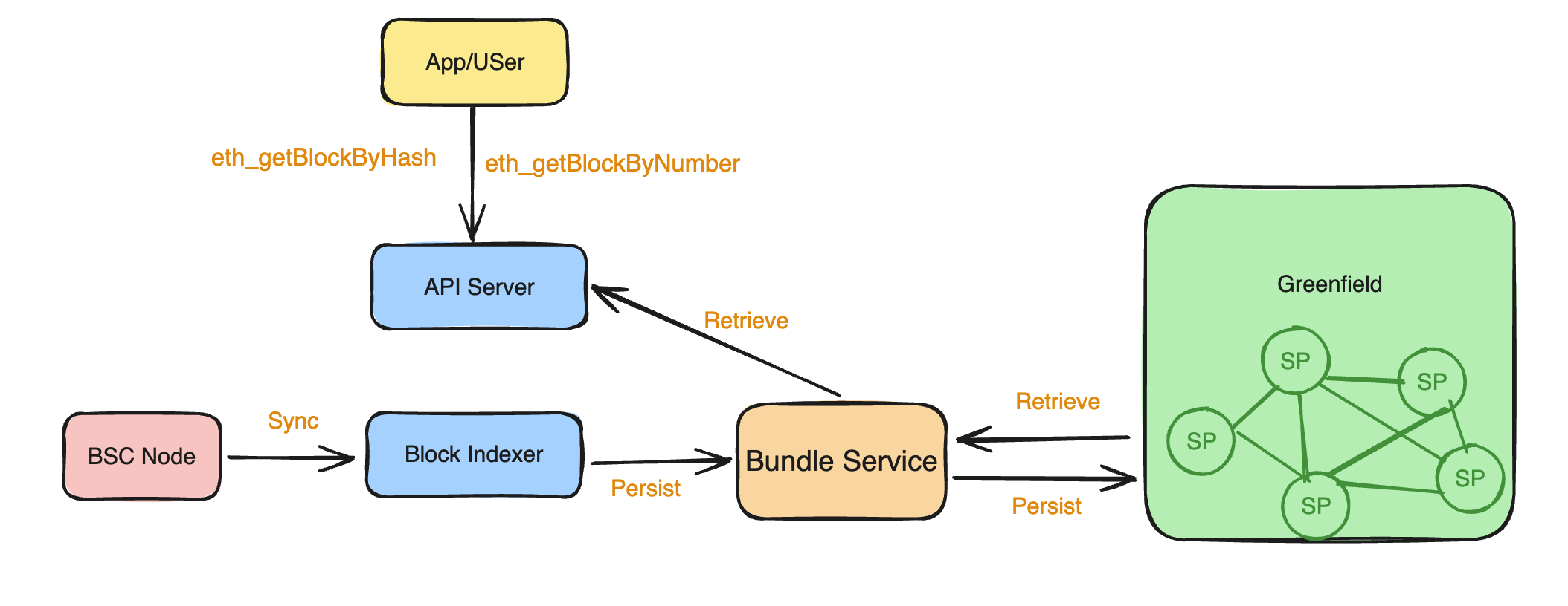 BlockHub