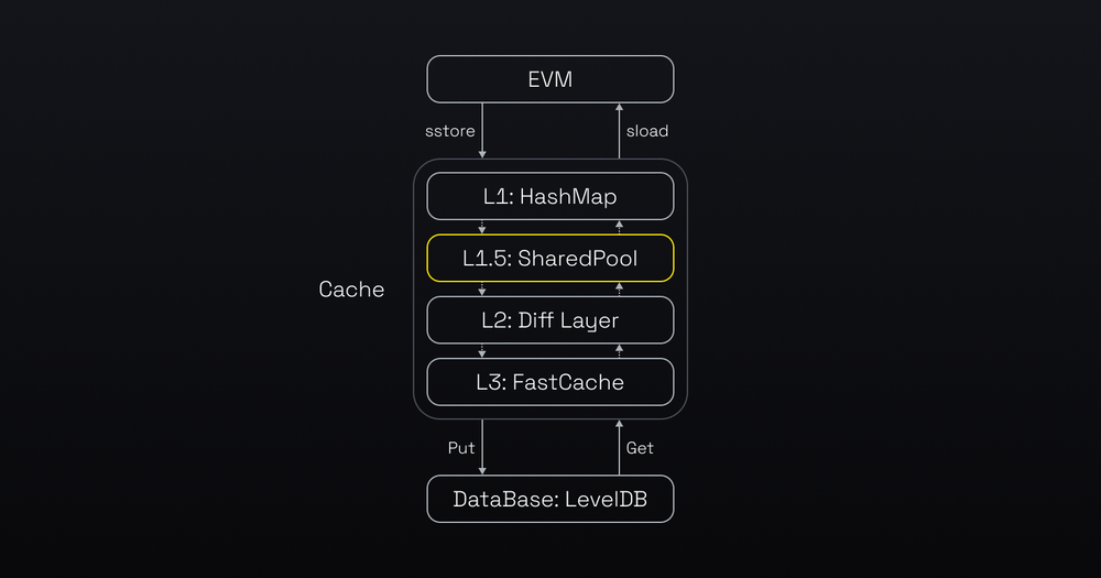 evm-state-data-access-optimization