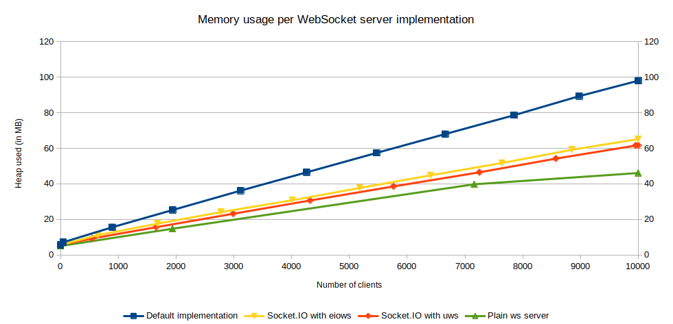 WebSocket sunucu uygulamasına göre bellek kullanım grafiği