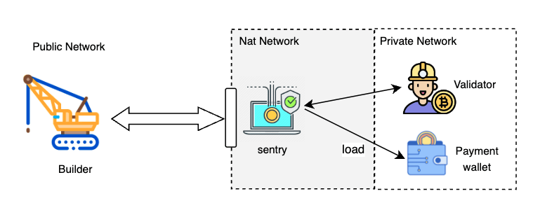 Validator Topolojisi